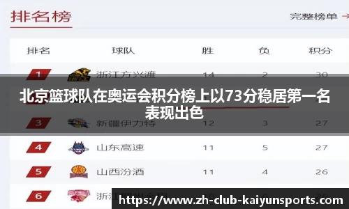 北京篮球队在奥运会积分榜上以73分稳居第一名表现出色